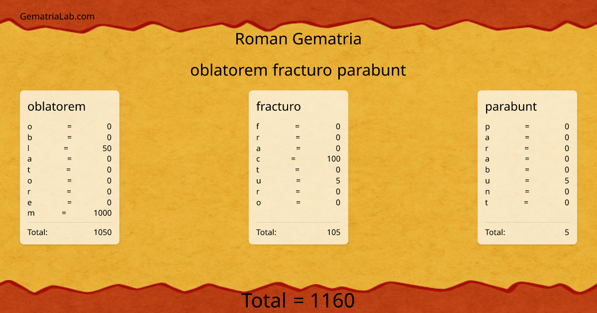 oblatorem fracturo parabunt in roman Gematria
